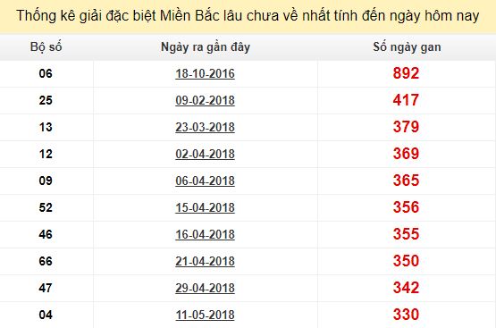 Bảng bạch thủ miền Bắc lâu về nhất tính đến 11/4/2019