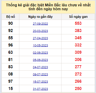 Bảng bạch thủ miền Bắc lâu về nhất tính đến 11/4/2024