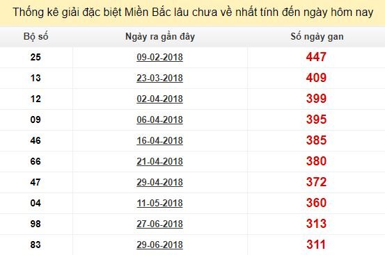 Bảng bạch thủ MB lâu về tính đến 11/5/2019