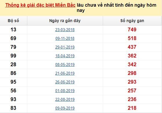 Bảng bạch thủ miền bắc lâu không về đến ngày 11/5/2020