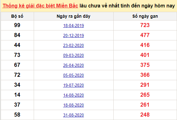 Bảng bạch thủ MB lâu chưa về đến ngày 11/5/2021