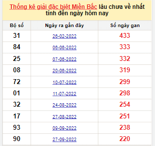 Bảng bạch thủ MB lâu về nhất tính đến 10/5/2023