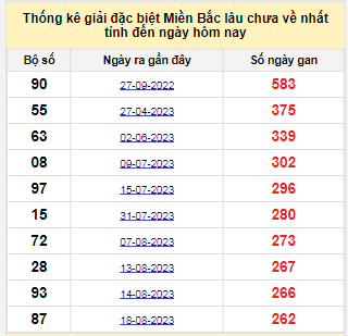 Bảng bạch thủ MB lâu về tính đến 11/5/2024