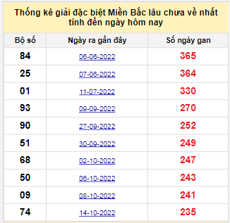 Bảng bạch thủ MB lâu chưa về tính đến 11/6/2023