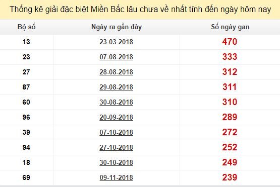 Bảng bạch thủ miền Bắc lâu về nhất tính đến 11/7/2019