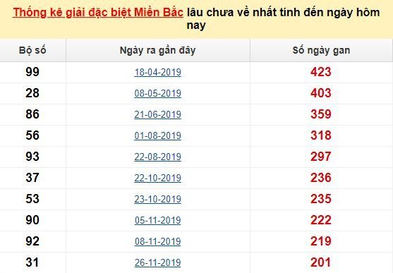 Bảng bạch thủ MB lâu về tính đến 11/7/2020