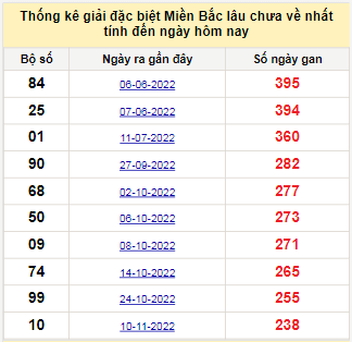 Bảng bạch thủ MB lâu chưa về đến ngày 11/7/2023