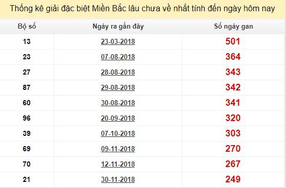 Bảng bạch thủ MB lâu chưa về tính đến 11/8/2019