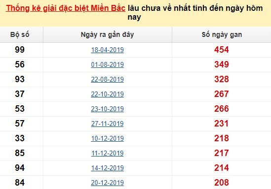 Bảng bạch thủ MB lâu chưa về đến ngày 11/8/2020