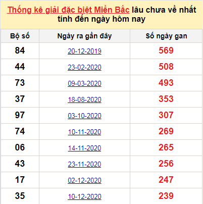 Bảng bạch thủ MB lâu về nhất tính đến 11/8/2021