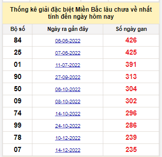 Bảng kê bạch thủ tô miền Bắc lâu về nhất tính đến 11/8/2023