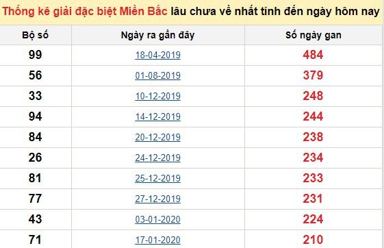 Bảng kê bạch thủ tô miền Bắc lâu về nhất tính đến 11/9/2020