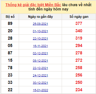 Bảng bạch thủ MB lâu chưa về tính đến 11/9/2022