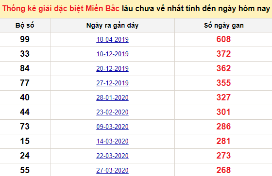 Bảng bạch thủ MB lâu chưa về đến ngày 12/1/2021