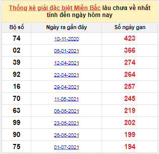 Bảng bạch thủ MB lâu về nhất tính đến 12/1/2022