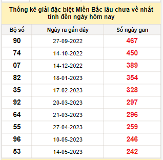 Bảng kê bạch thủ tô miền Bắc lâu về nhất tính đến 12/1/2024