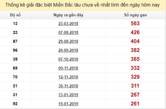 Bảng bạch thủ MB lâu về tính đến 12/10/2019