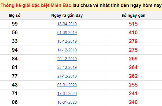 Bảng bạch thủ miền bắc lâu không về đến ngày 12/10/2020