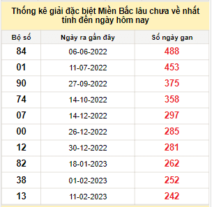 Bảng bạch thủ miền Bắc lâu về nhất tính đến 12/10/2023