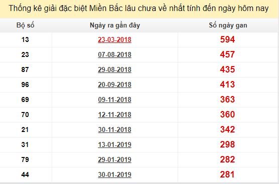 Bảng bạch thủ ĐB MB lâu chưa về tính đến 12/11/2019