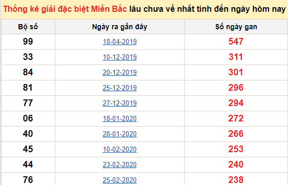 Bảng bạch thủ miền Bắc lâu về nhất tính đến 12/11/2020