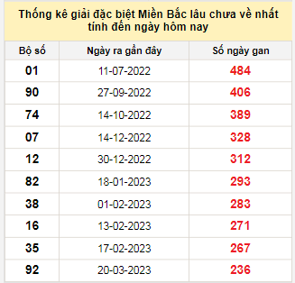 Bảng bạch thủ MB lâu chưa về tính đến 12/11/2023