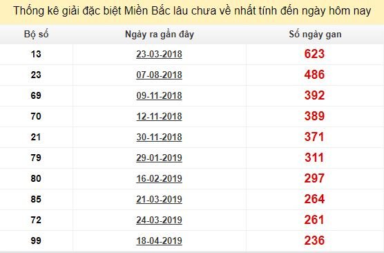 Bảng bạch thủ miền Bắc lâu về nhất tính đến 12/12/2019