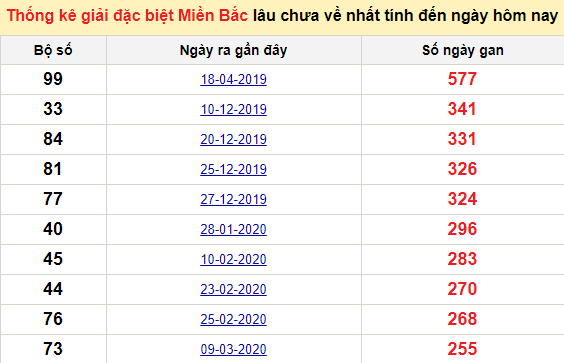 Bảng bạch thủ MB lâu về tính đến 12/12/2020