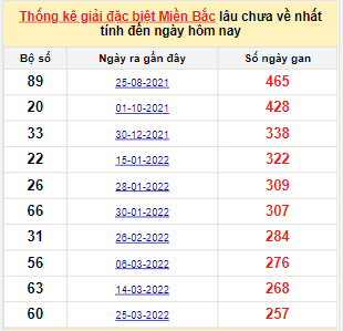 Bảng bạch thủ miền Bắc lâu về nhất tính đến 8/12/2022