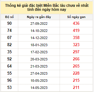 Bảng bạch thủ MB lâu chưa về đến ngày 12/12/2023