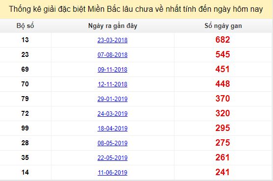 Bảng bạch thủ MB lâu về nhất tính đến 12/2/2020