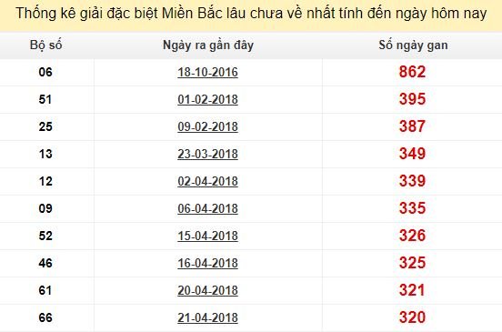 Bảng bạch thủ MB lâu chưa về đến ngày 12/3/2019