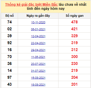 Bảng bạch thủ MB lâu về tính đến 12/3/2022