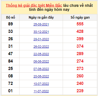 Bảng bạch thủ MB lâu chưa về tính đến 12/3/2023