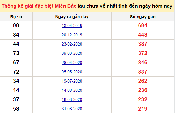 Bảng bạch thủ miền bắc lâu không về đến ngày 12/4/2021