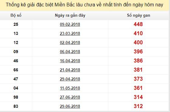 Bảng bạch thủ MB lâu chưa về tính đến 12/5/2019