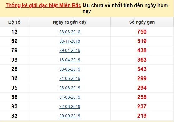 Bảng bạch thủ MB lâu chưa về đến ngày 12/5/2020