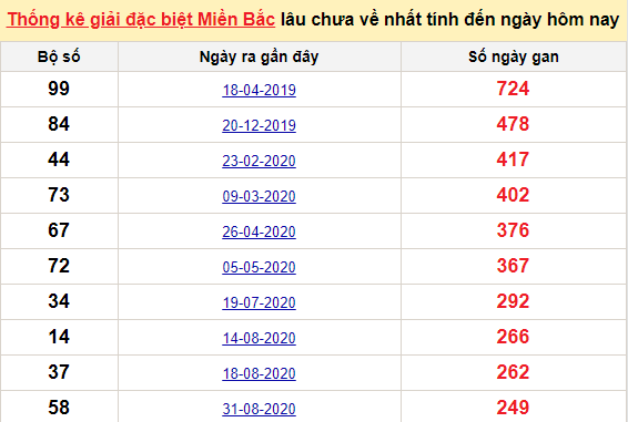 Bảng bạch thủ MB lâu về nhất tính đến 12/5/2021