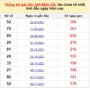 Bảng bạch thủ miền Bắc lâu về nhất tính đến 12/5/2022