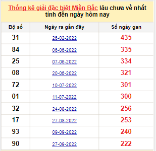 Bảng kê bạch thủ tô miền Bắc lâu về nhất tính đến 12/5/2023