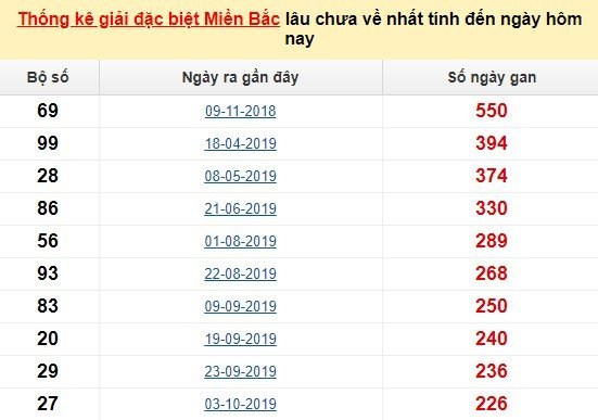 Bảng kê bạch thủ tô miền Bắc lâu về nhất tính đến 12/6/2020