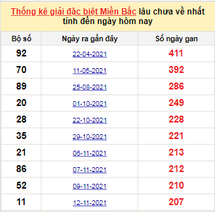 Bảng bạch thủ MB lâu chưa về tính đến 12/6/2022