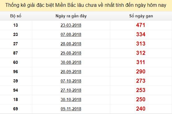 Bảng kê bạch thủ tô miền Bắc lâu về nhất tính đến 12/7/2019