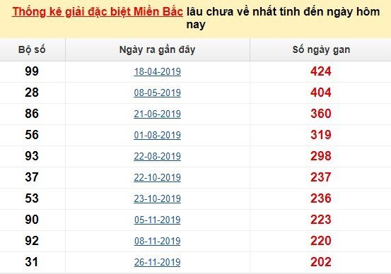 Bảng bạch thủ MB lâu chưa về tính đến 12/7/2020