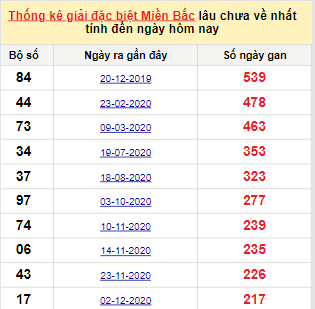 Bảng bạch thủ miền bắc lâu không về đến ngày 12/7/2021