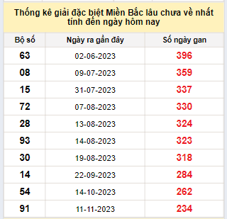 Bảng kê bạch thủ tô miền Bắc lâu về nhất tính đến 12/7/2024