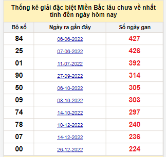 Bảng bạch thủ MB lâu về tính đến 12/8/2023