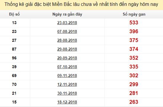 Bảng bạch thủ miền Bắc lâu về nhất tính đến 12/9/2019