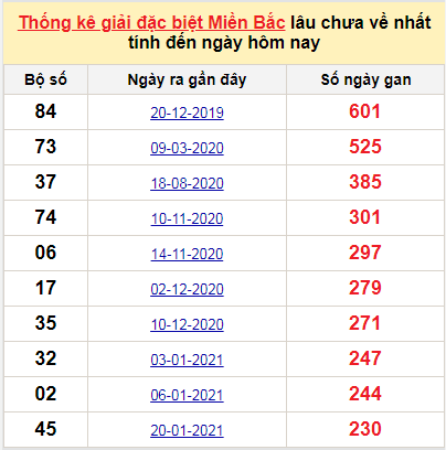 Bảng bạch thủ MB lâu chưa về tính đến 12/9/2021