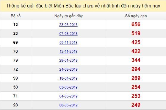 Bảng bạch thủ miền bắc lâu không về đến ngày 13/1/2020